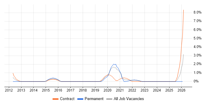 RMADS job vacancy trend in Preston