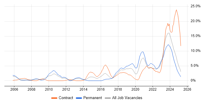 Job vacancy trend for Roadmaps in Preston
