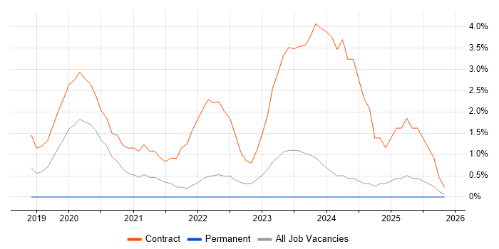 Robotic Process Automation Developer job vacancy trend in Preston