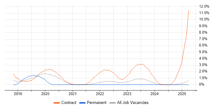 Job vacancy trend for Robotic Process Automation in Preston