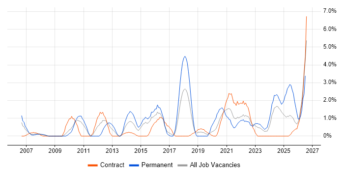 Root Cause Analysis job vacancy trend in Preston