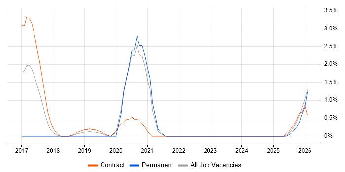 Runbook job vacancy trend in Preston