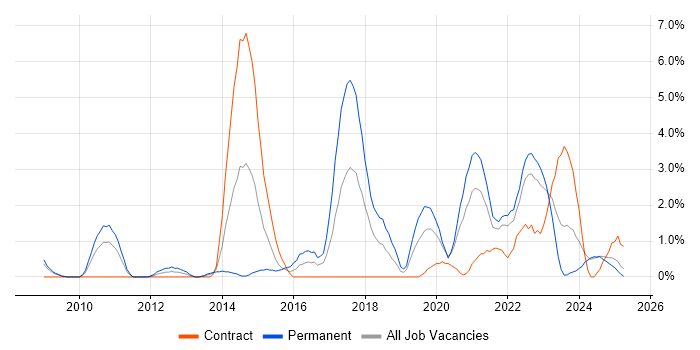 Job vacancy trend for SaaS in Preston
