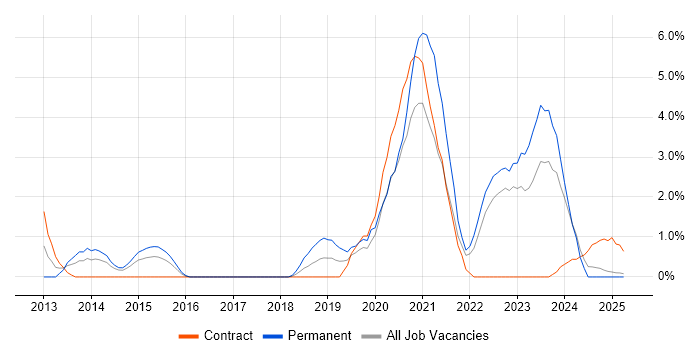 Job vacancy trend for Salesforce in Preston