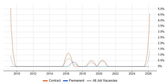 SAML job vacancy trend in Preston