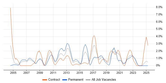 Job vacancy trend for SAN in Preston