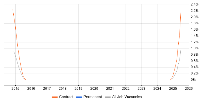 Job vacancy trend for SAP Administrator in Preston
