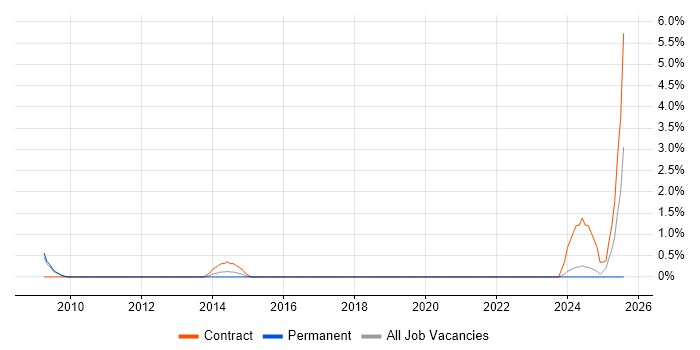 Job vacancy trend for SAP Architect in Preston