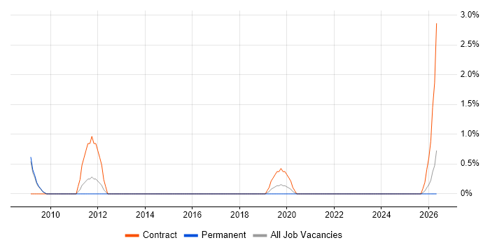 SAP Basis job vacancy trend in Preston