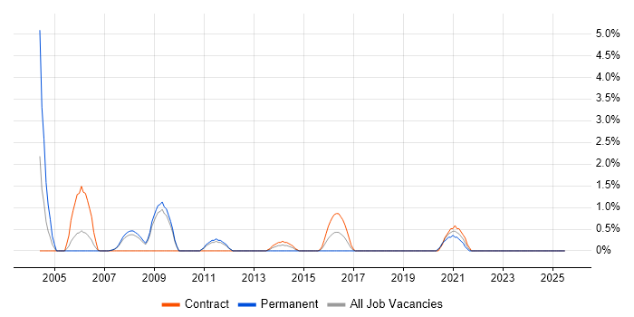 Job vacancy trend for SAP BW in Preston