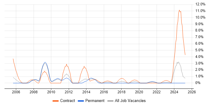 Job vacancy trend for SAP Consultant in Preston