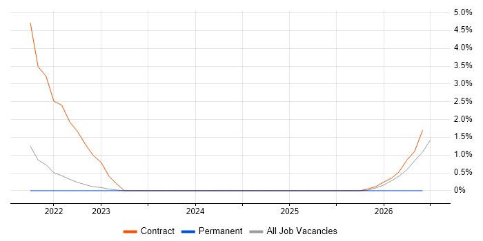 SAP Delivery Manager job vacancy trend in Preston