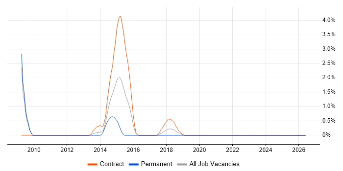 SAP HR job vacancy trend in Preston