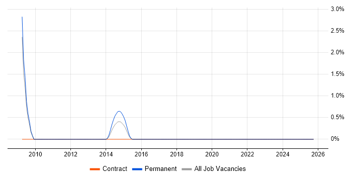 SAP Payroll job vacancy trend in Preston