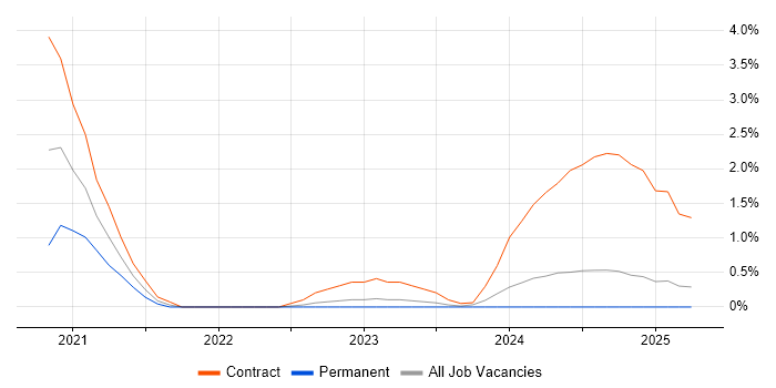 Job vacancy trend for SAP S/4HANA in Preston