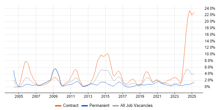 Job vacancy trend for SAP in Preston Job vacancy trend for SAP in Preston
