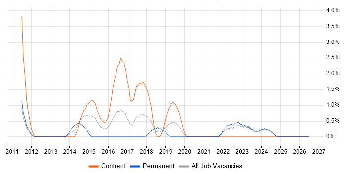 SAS job vacancy trend in Preston