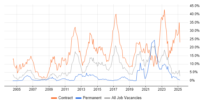 Job vacancy trend for SC Cleared in Preston