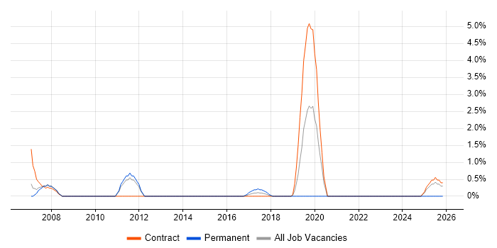 SCADA job vacancy trend in Preston
