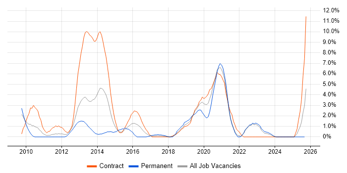 SCCM job vacancy trend in Preston