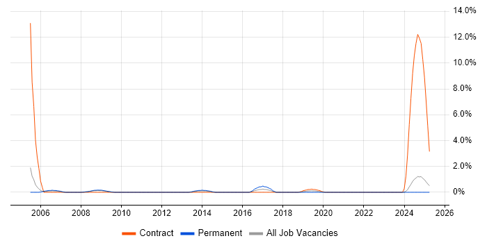 Job vacancy trend for Scorecard in Preston