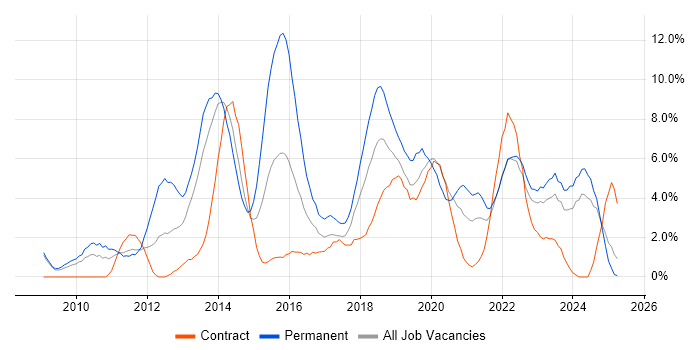 Job vacancy trend for Scrum in Preston
