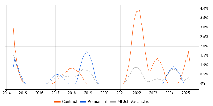 Job vacancy trend for Scrum Master in Preston