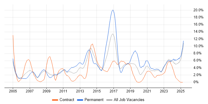 Job vacancy trend for SDLC in Preston Job vacancy trend for SDLC in Preston