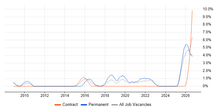 Security Analyst job vacancy trend in Preston