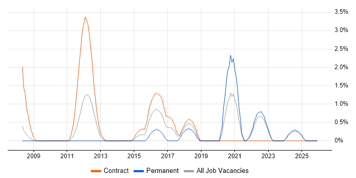 Security Architect job vacancy trend in Preston