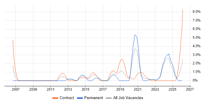 Security Architecture job vacancy trend in Preston