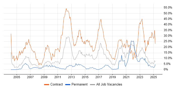 Job vacancy trend for Security Cleared in Preston