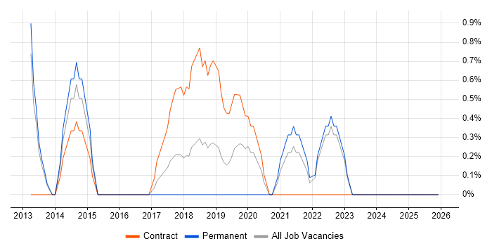 Security Consultant job vacancy trend in Preston