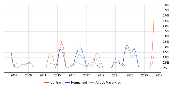 Security Management job vacancy trend in Preston