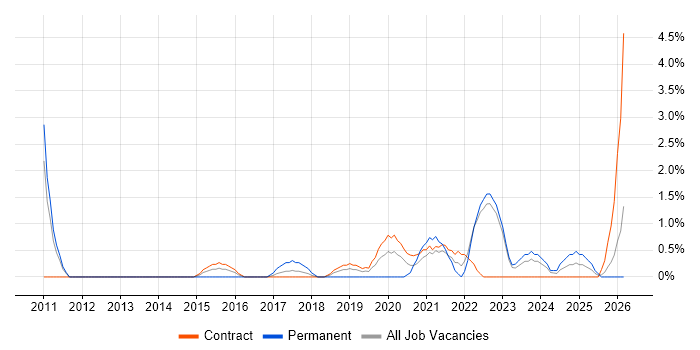 Security Manager job vacancy trend in Preston