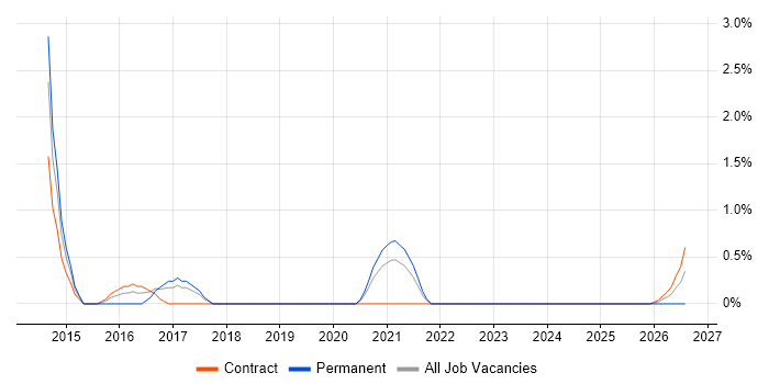 Security Monitoring job vacancy trend in Preston