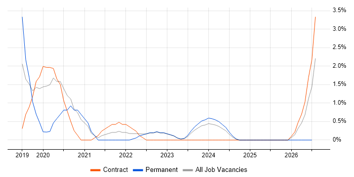 Security Operations Centre job vacancy trend in Preston