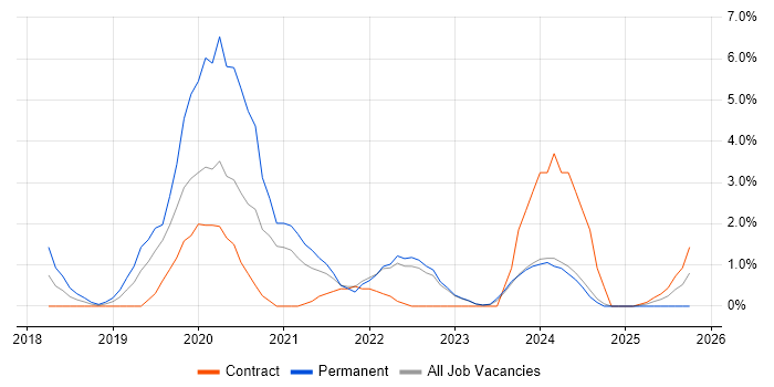 Security Operations job vacancy trend in Preston