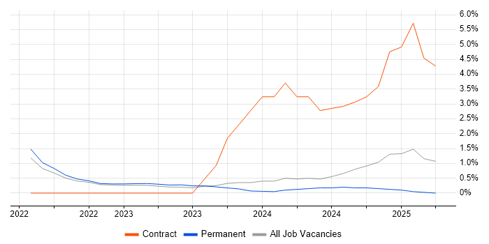Job vacancy trend for Security Posture in Preston