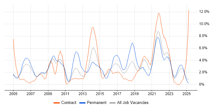 Job vacancy trend for Self-Motivation in Preston