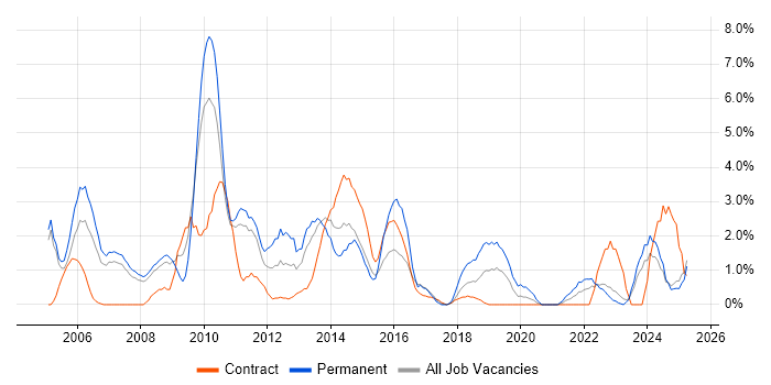 Job vacancy trend for Senior Analyst in Preston