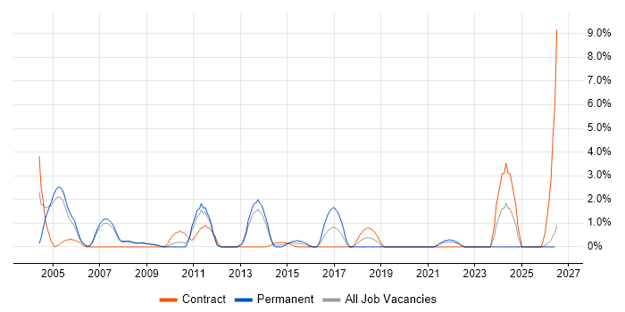 Senior Consultant job vacancy trend in Preston