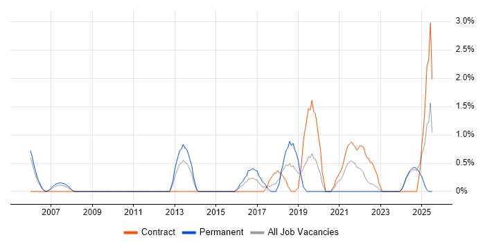Job vacancy trend for Senior IT Manager in Preston