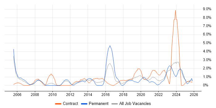 Senior Project Manager job vacancy trend in Preston