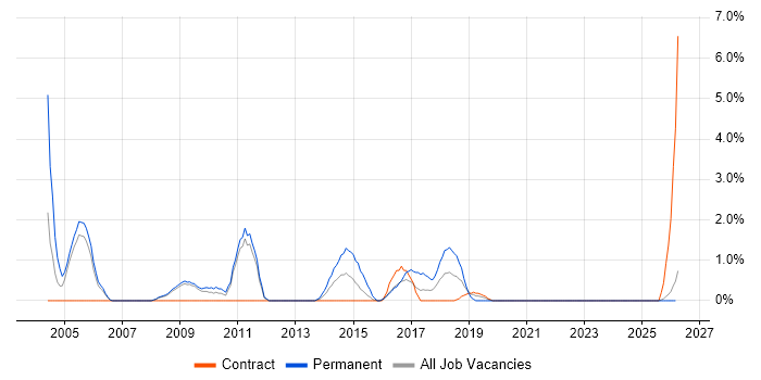 Senior Software Developer job vacancy trend in Preston