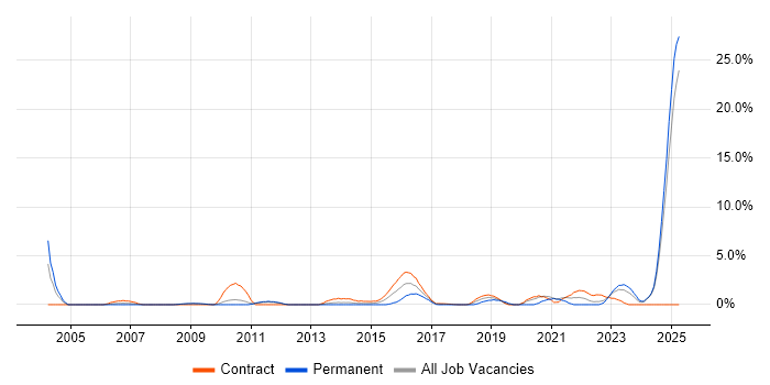Job vacancy trend for Senior Systems Engineer in Preston Job vacancy trend for Senior Systems Engineer in Preston