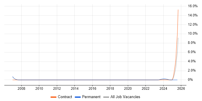 Job vacancy trend for Senior Technical Analyst in Preston