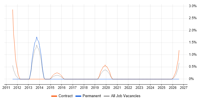 Senior Technical Architect job vacancy trend in Preston
