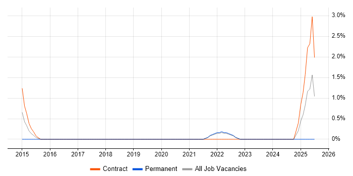 Job vacancy trend for Senior Technician in Preston