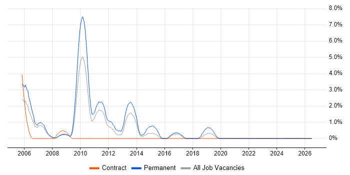 Senior Test Analyst job vacancy trend in Preston